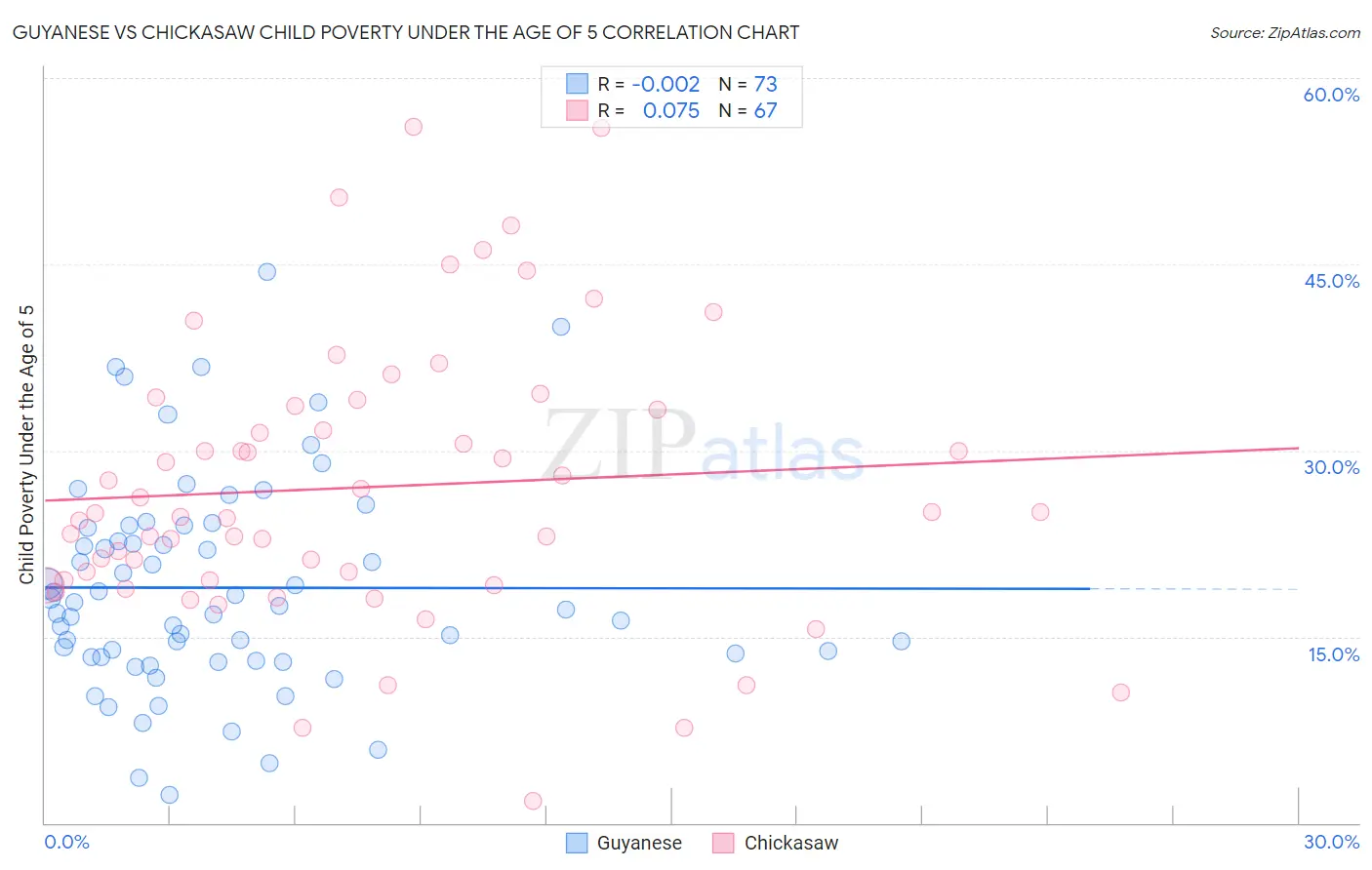 Guyanese vs Chickasaw Child Poverty Under the Age of 5