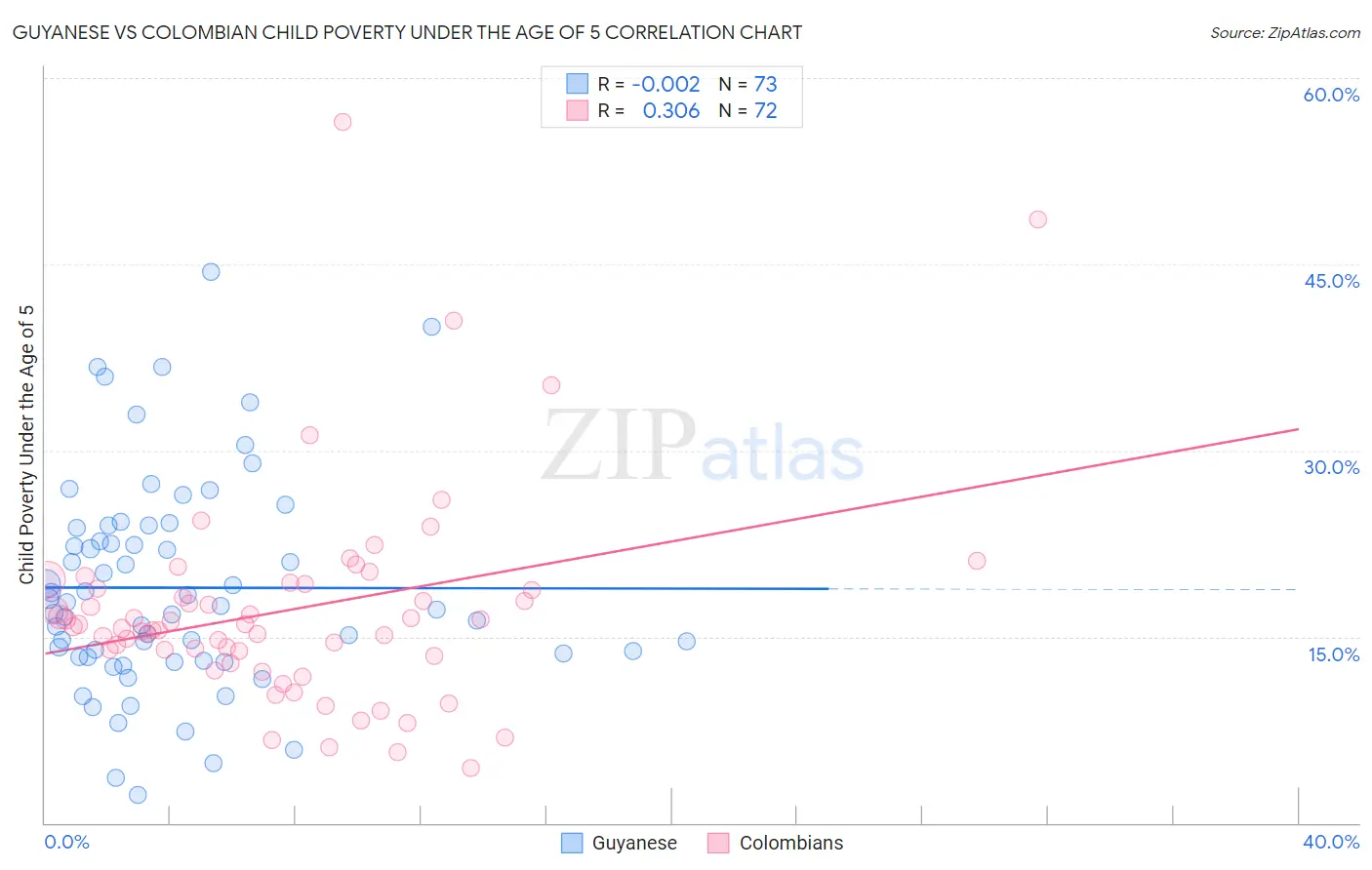Guyanese vs Colombian Child Poverty Under the Age of 5