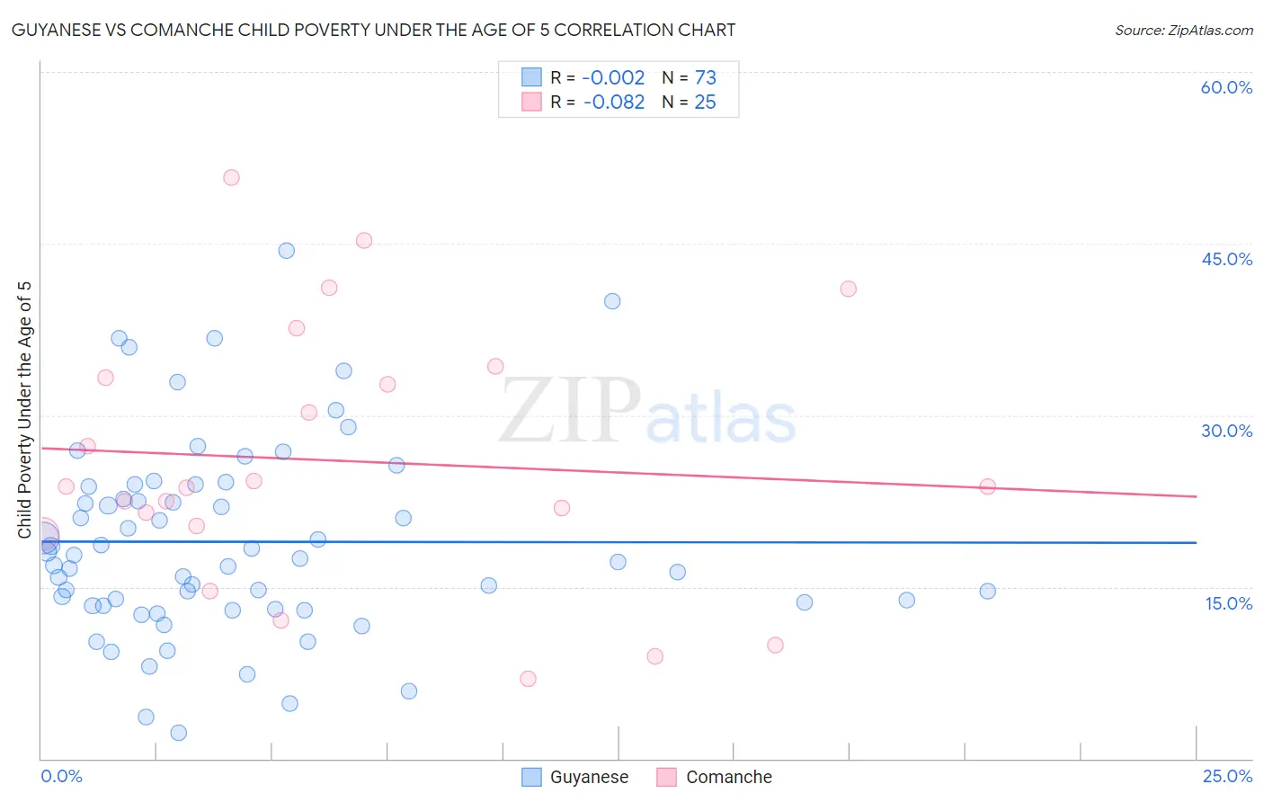 Guyanese vs Comanche Child Poverty Under the Age of 5
