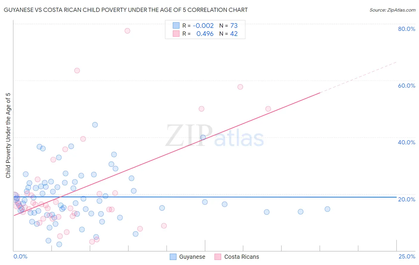 Guyanese vs Costa Rican Child Poverty Under the Age of 5