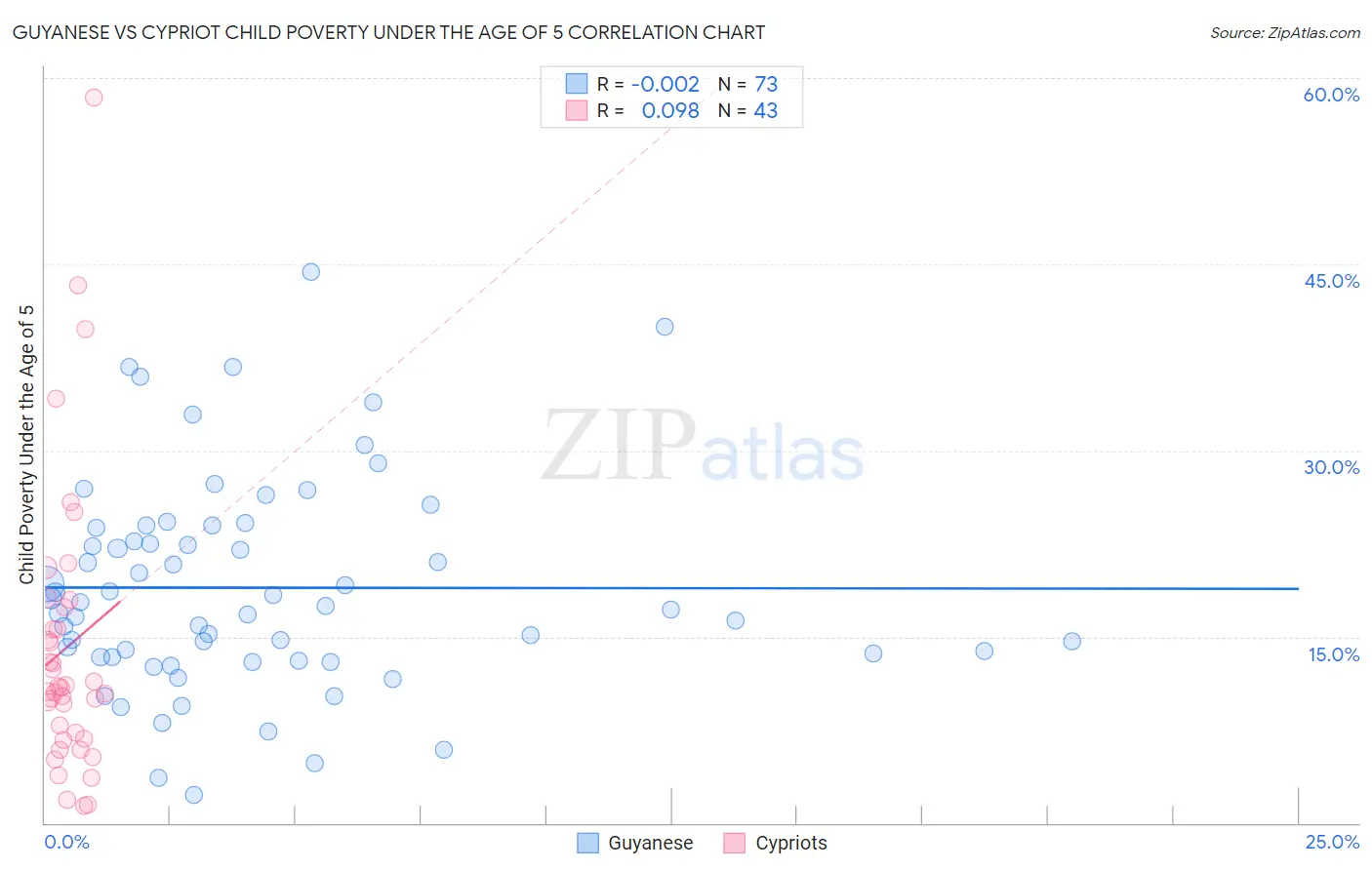 Guyanese vs Cypriot Child Poverty Under the Age of 5