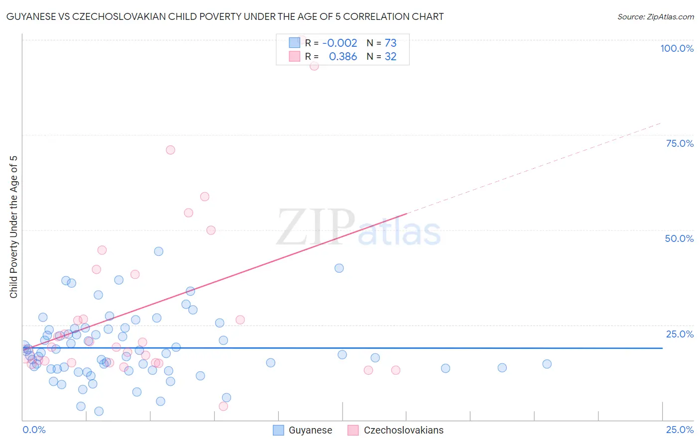 Guyanese vs Czechoslovakian Child Poverty Under the Age of 5