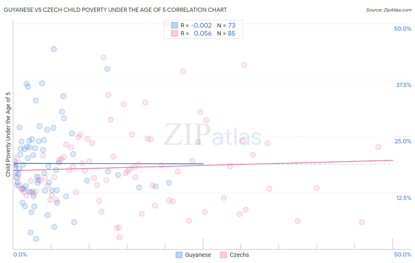 Guyanese vs Czech Child Poverty Under the Age of 5
