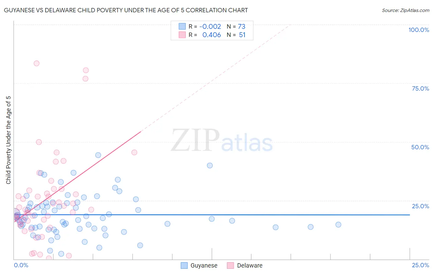 Guyanese vs Delaware Child Poverty Under the Age of 5
