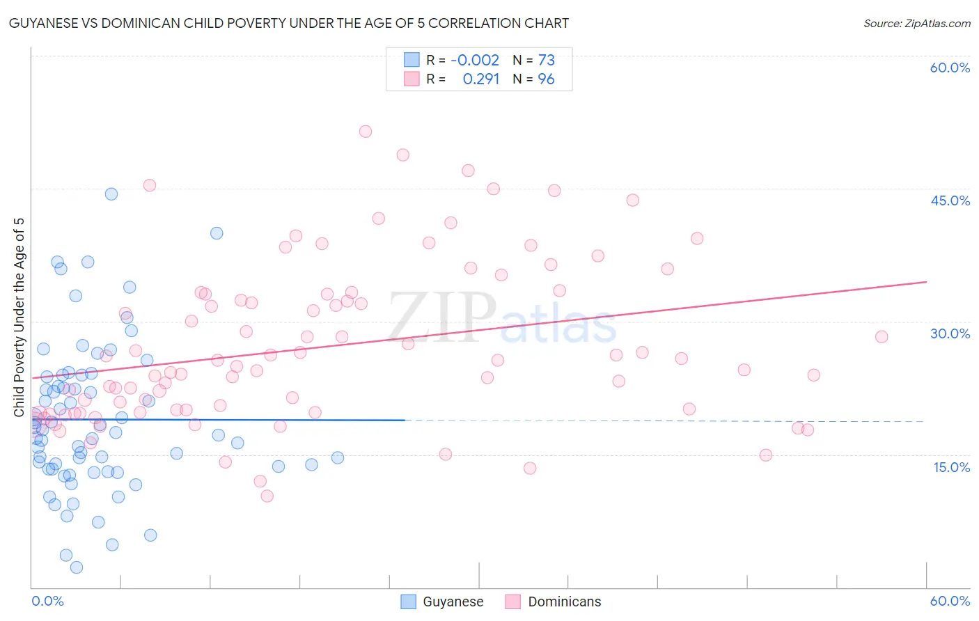 Guyanese vs Dominican Child Poverty Under the Age of 5
