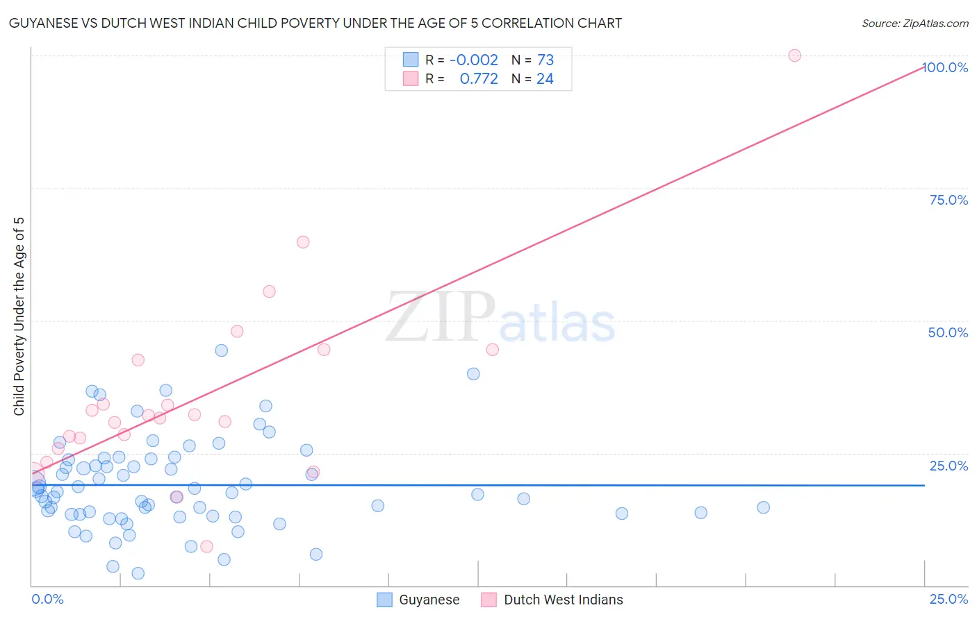 Guyanese vs Dutch West Indian Child Poverty Under the Age of 5