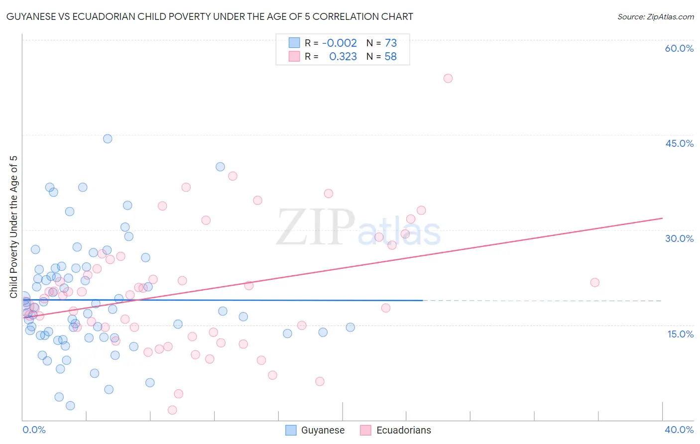 Guyanese vs Ecuadorian Child Poverty Under the Age of 5