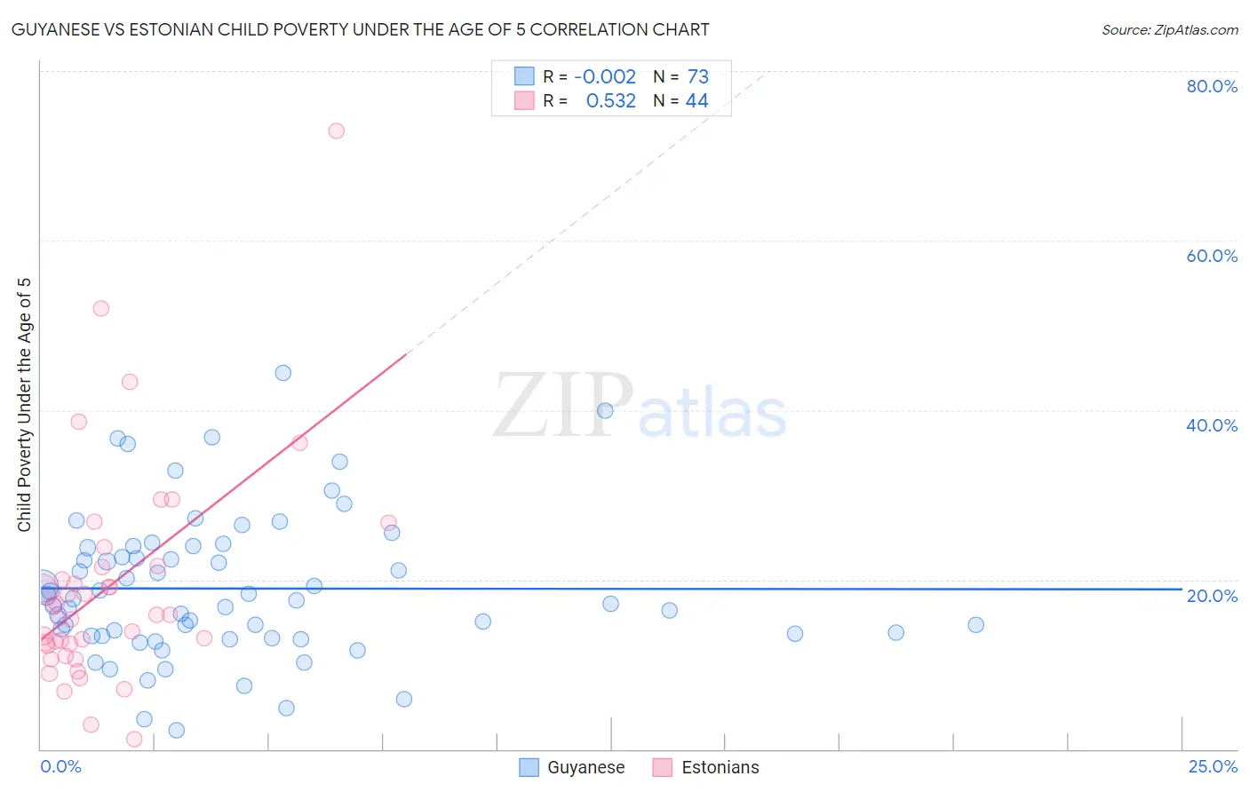 Guyanese vs Estonian Child Poverty Under the Age of 5