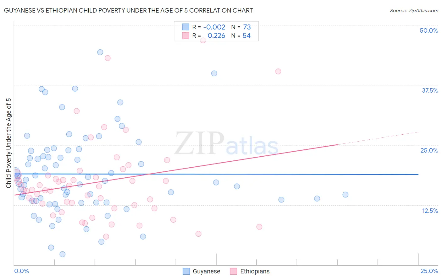 Guyanese vs Ethiopian Child Poverty Under the Age of 5