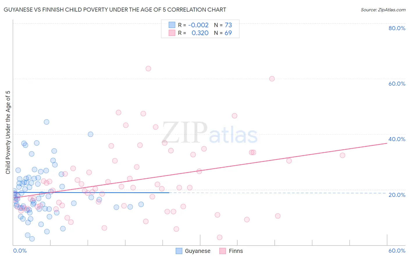 Guyanese vs Finnish Child Poverty Under the Age of 5