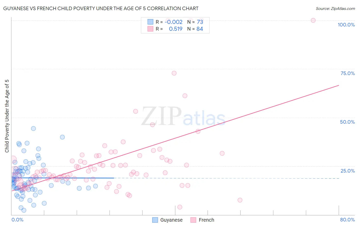 Guyanese vs French Child Poverty Under the Age of 5
