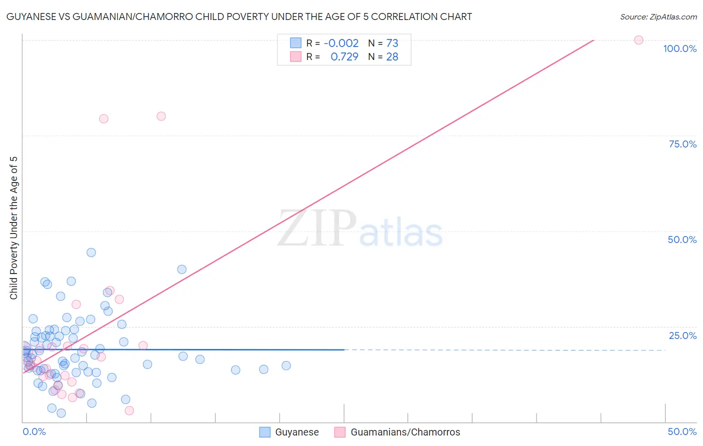Guyanese vs Guamanian/Chamorro Child Poverty Under the Age of 5