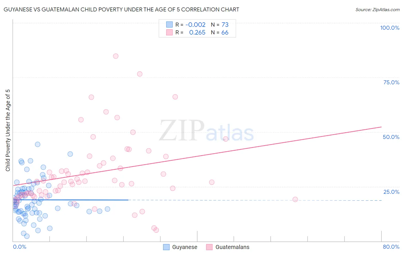 Guyanese vs Guatemalan Child Poverty Under the Age of 5
