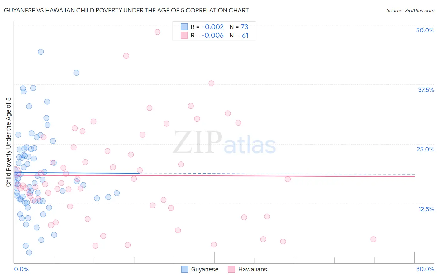 Guyanese vs Hawaiian Child Poverty Under the Age of 5