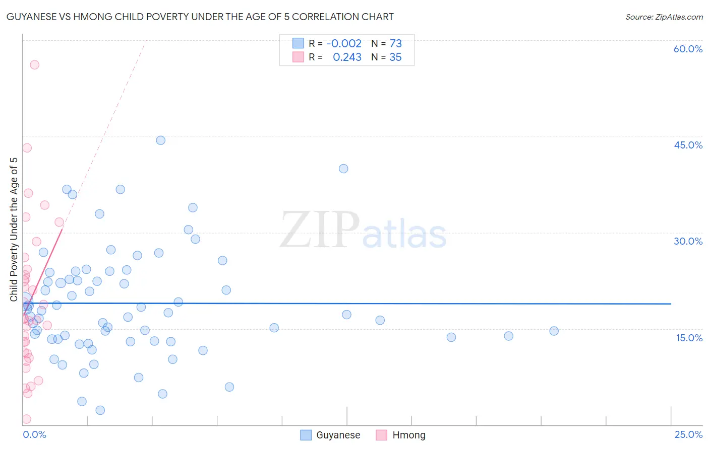 Guyanese vs Hmong Child Poverty Under the Age of 5