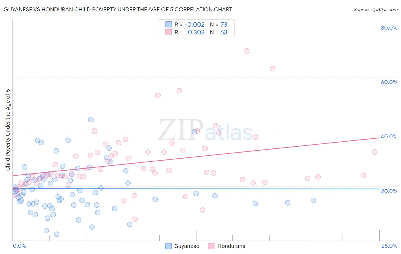 Guyanese vs Honduran Child Poverty Under the Age of 5