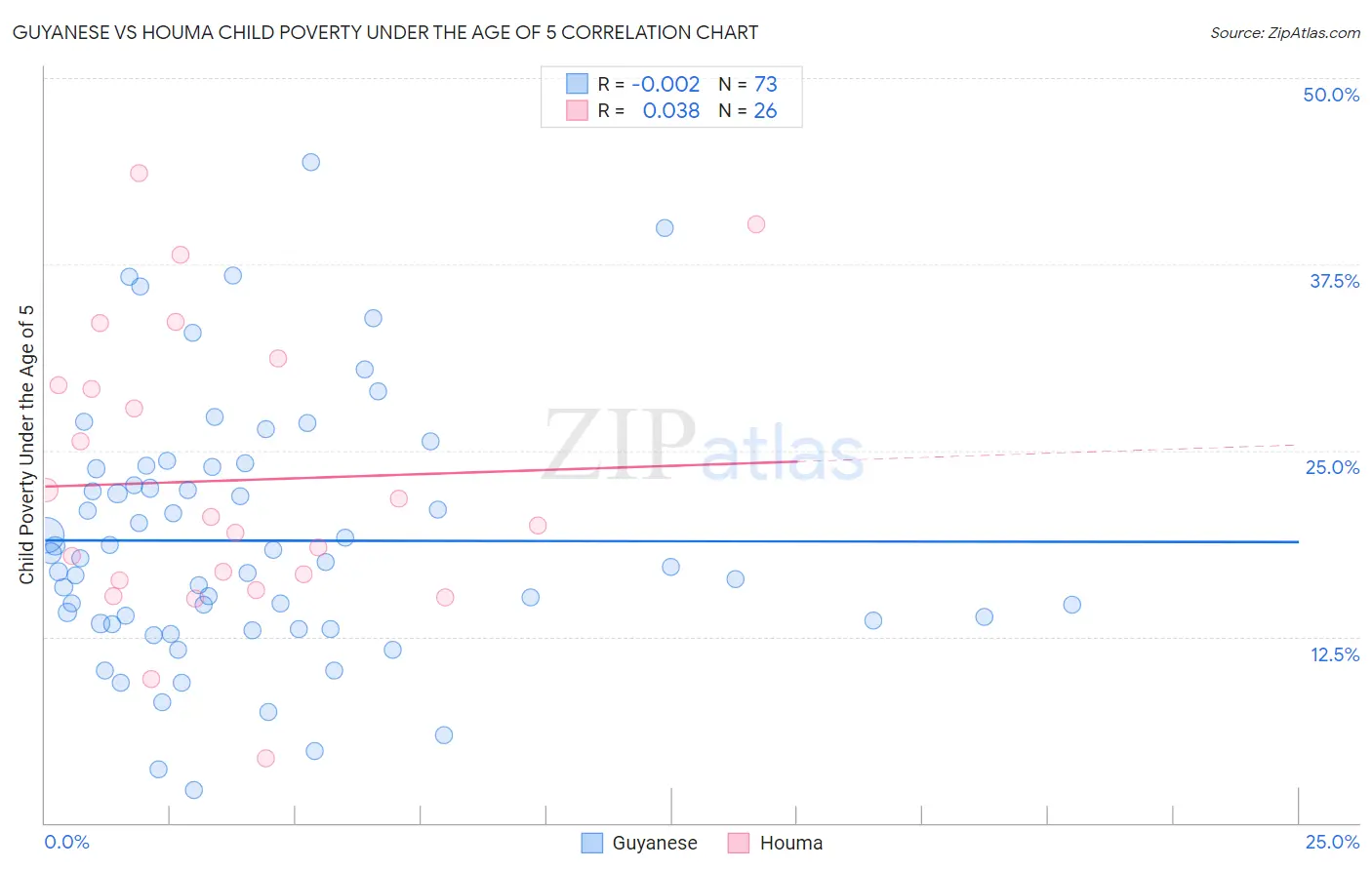 Guyanese vs Houma Child Poverty Under the Age of 5