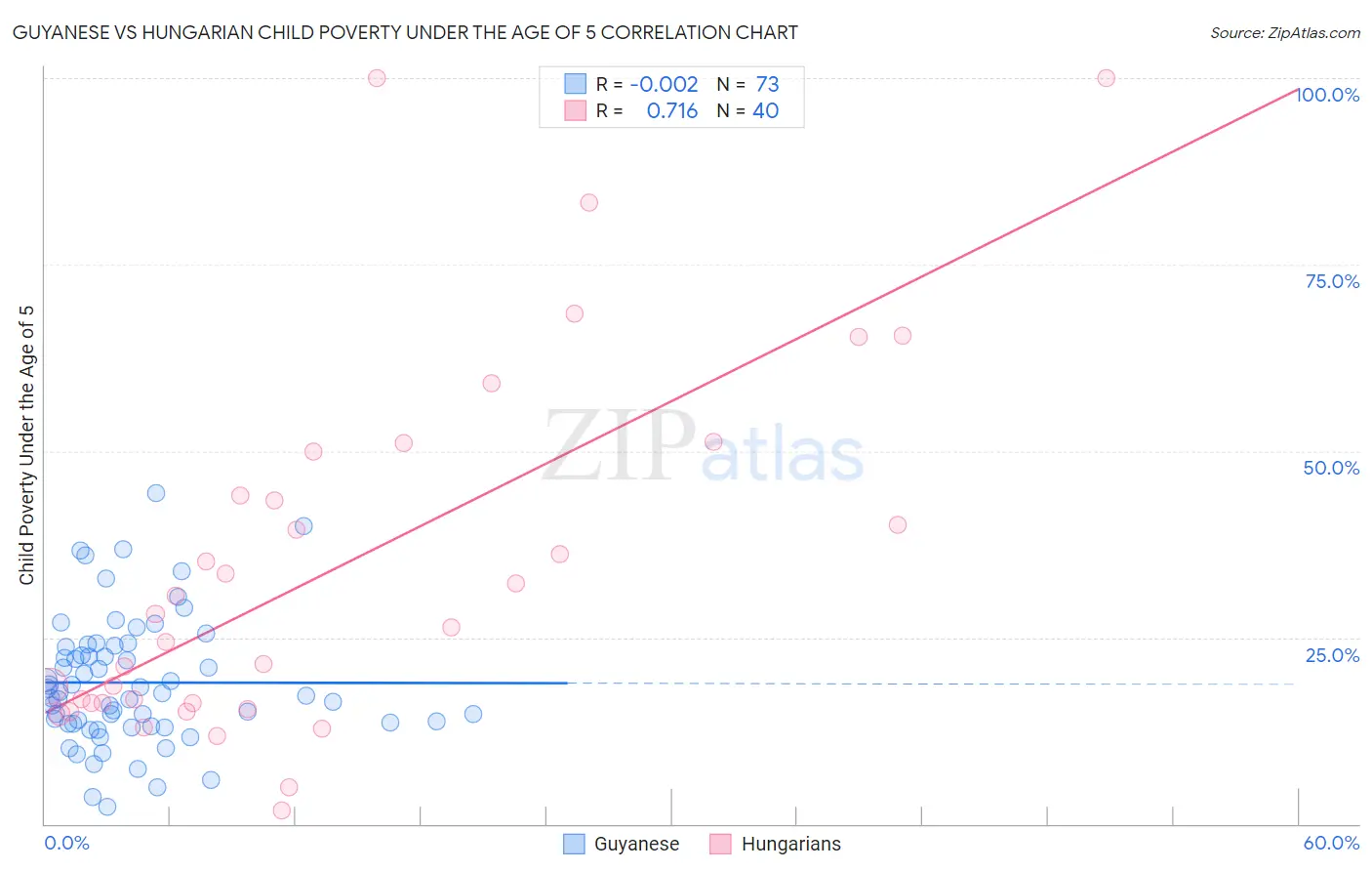 Guyanese vs Hungarian Child Poverty Under the Age of 5
