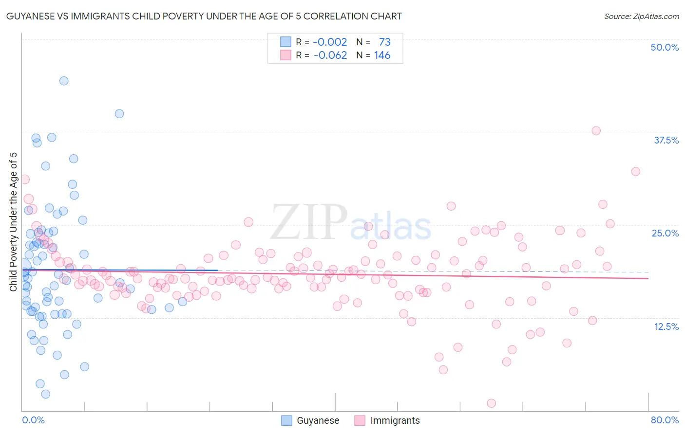 Guyanese vs Immigrants Child Poverty Under the Age of 5