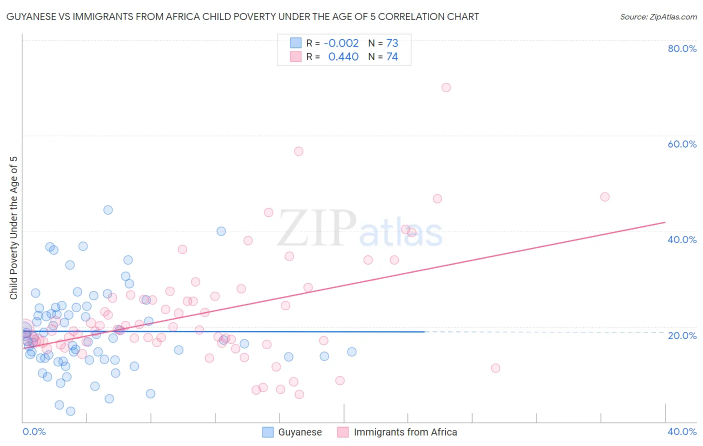 Guyanese vs Immigrants from Africa Child Poverty Under the Age of 5