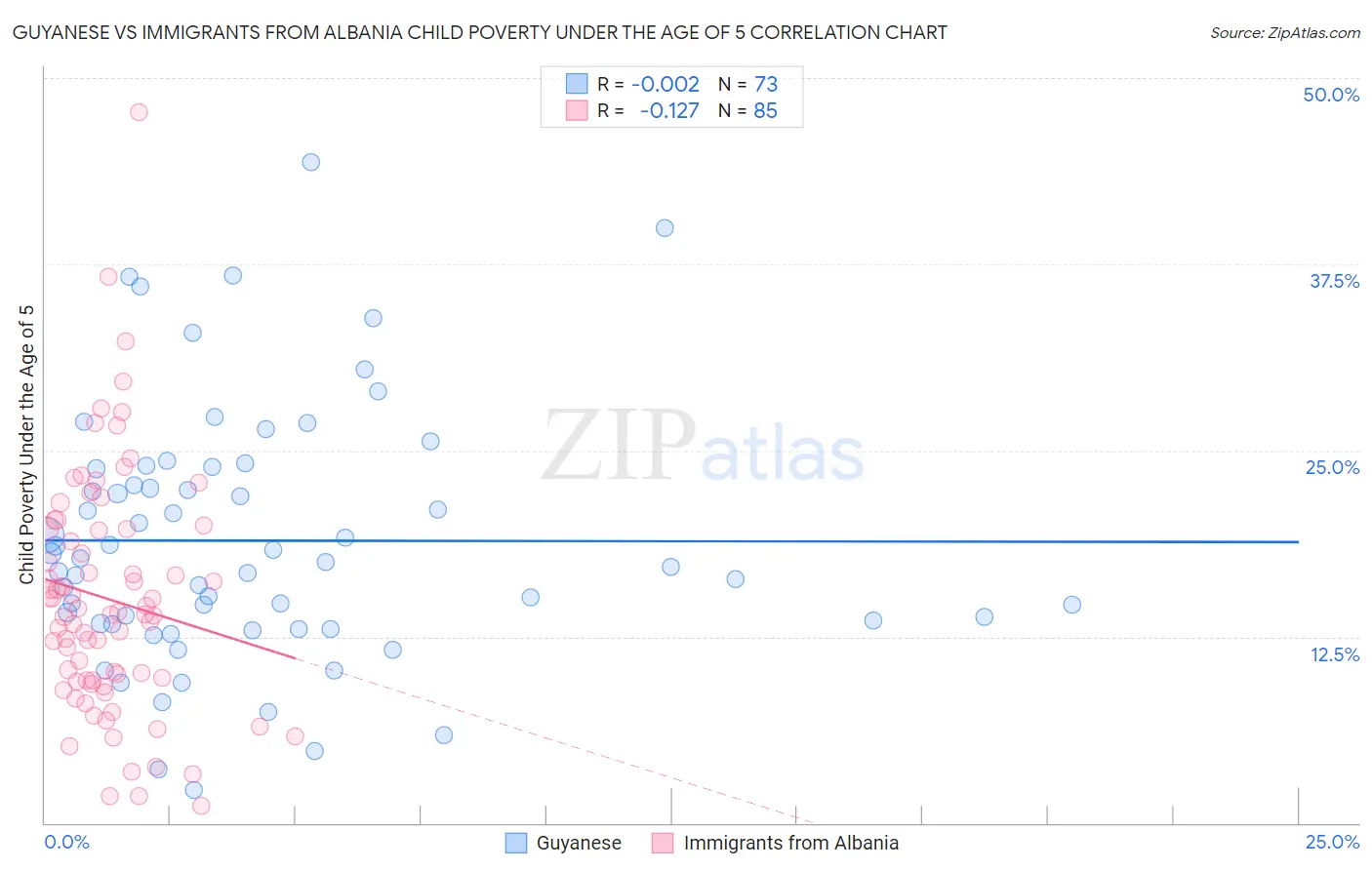 Guyanese vs Immigrants from Albania Child Poverty Under the Age of 5