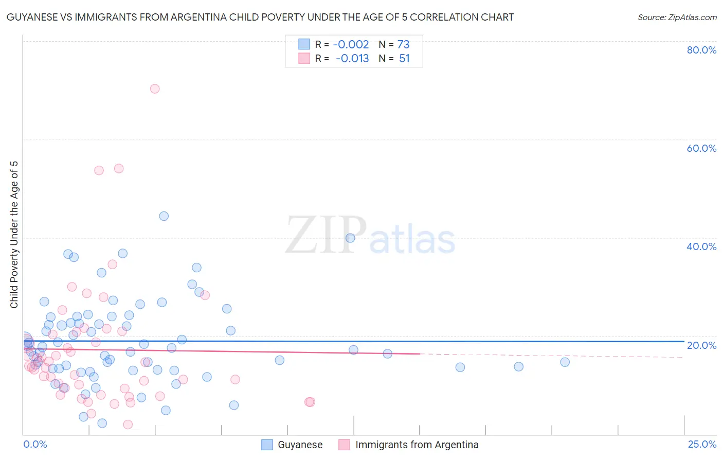 Guyanese vs Immigrants from Argentina Child Poverty Under the Age of 5
