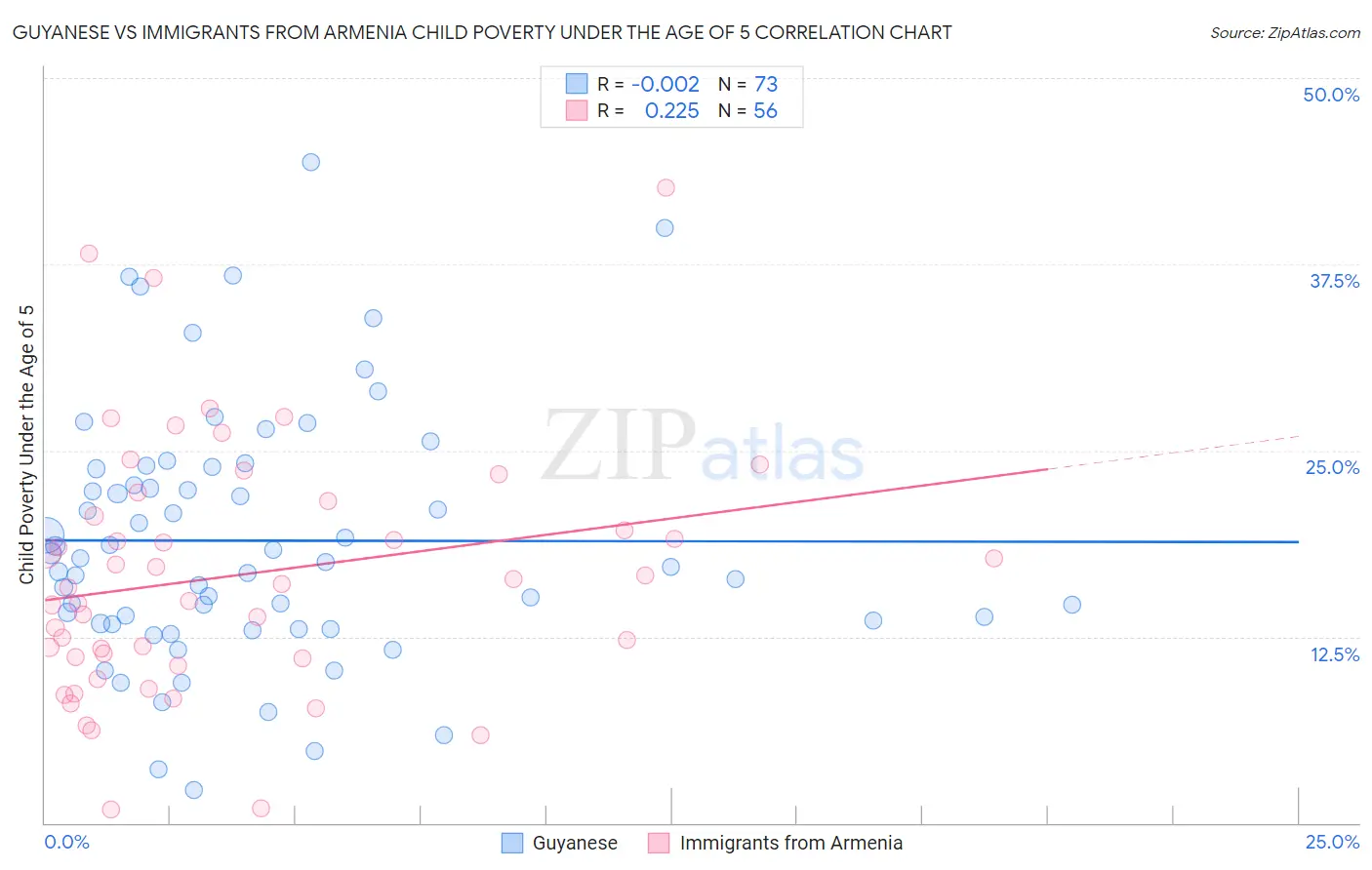Guyanese vs Immigrants from Armenia Child Poverty Under the Age of 5