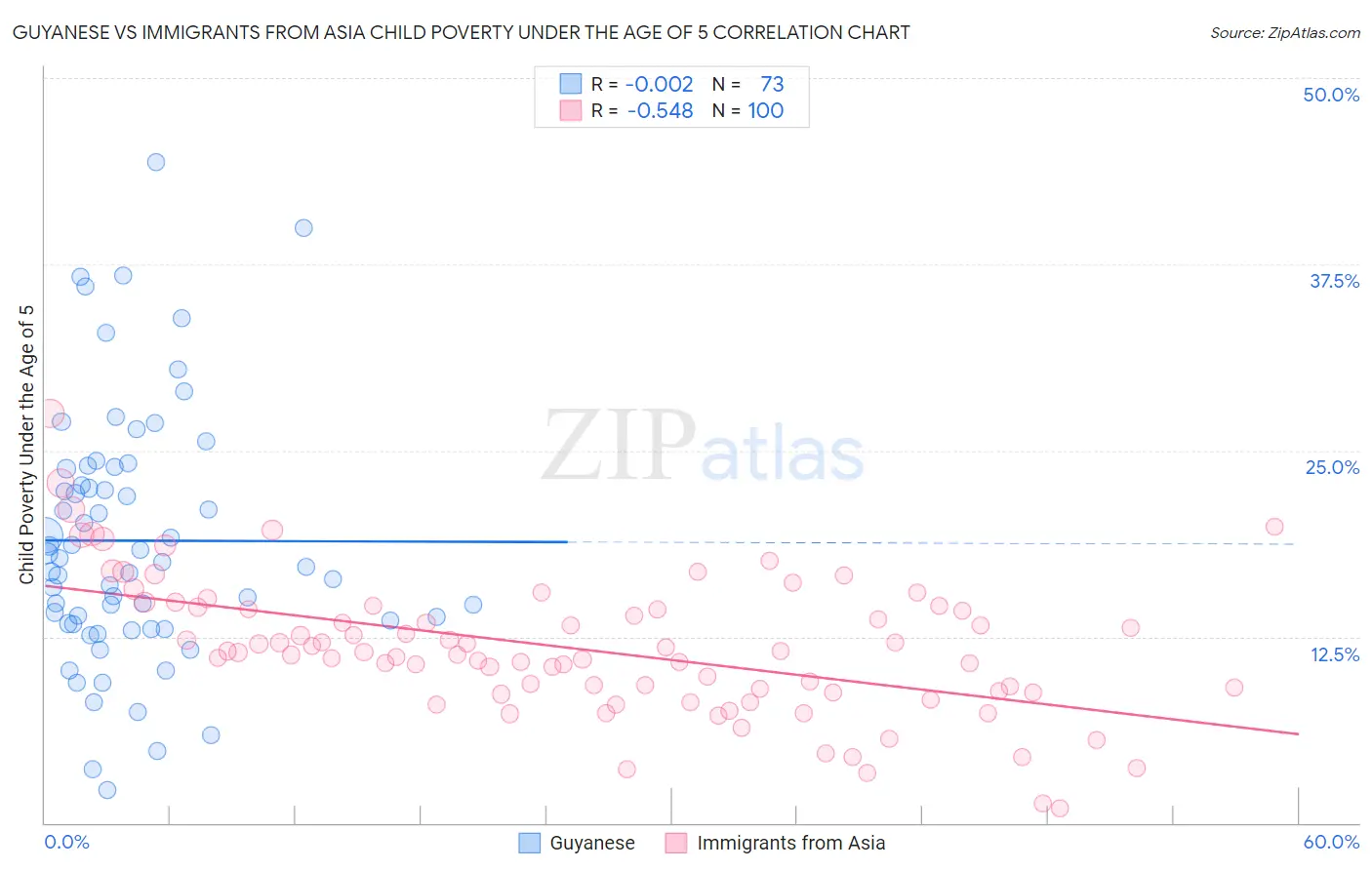 Guyanese vs Immigrants from Asia Child Poverty Under the Age of 5
