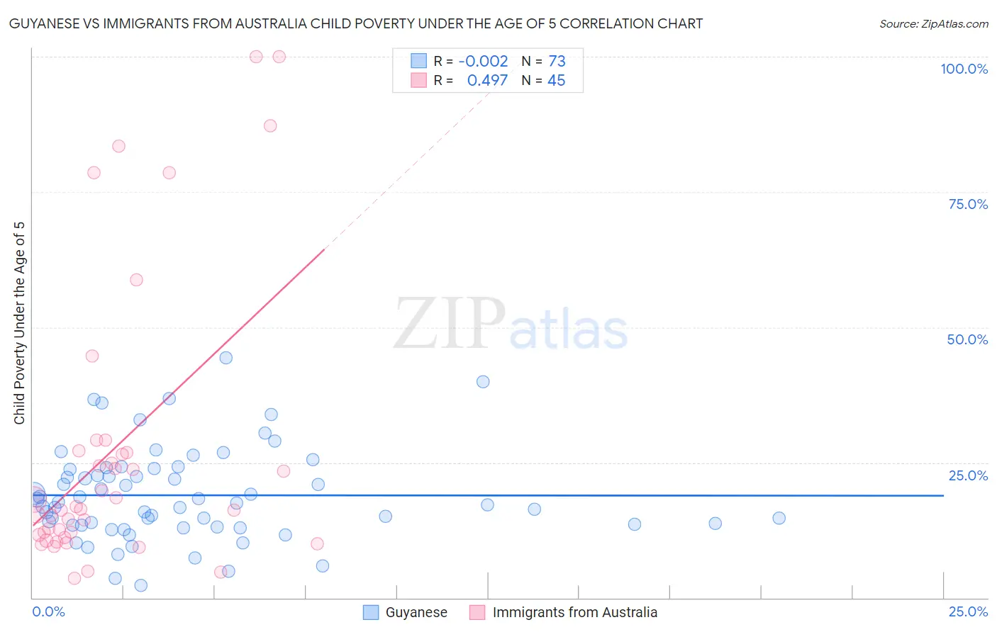 Guyanese vs Immigrants from Australia Child Poverty Under the Age of 5