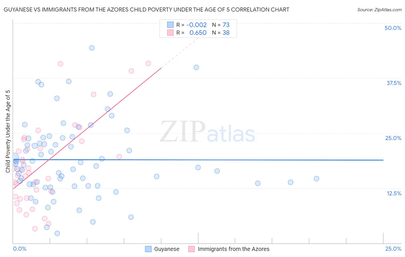 Guyanese vs Immigrants from the Azores Child Poverty Under the Age of 5