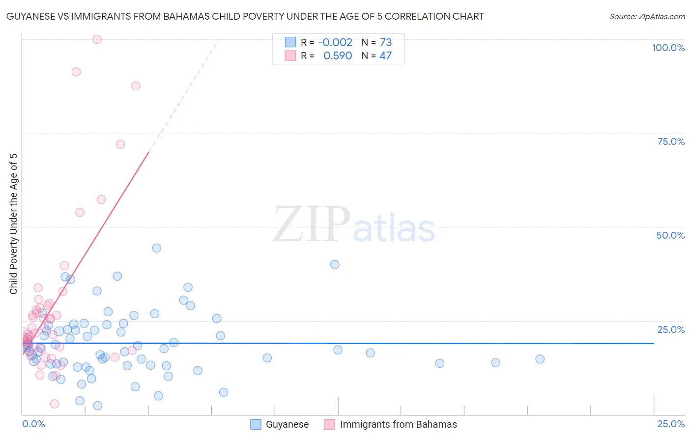 Guyanese vs Immigrants from Bahamas Child Poverty Under the Age of 5