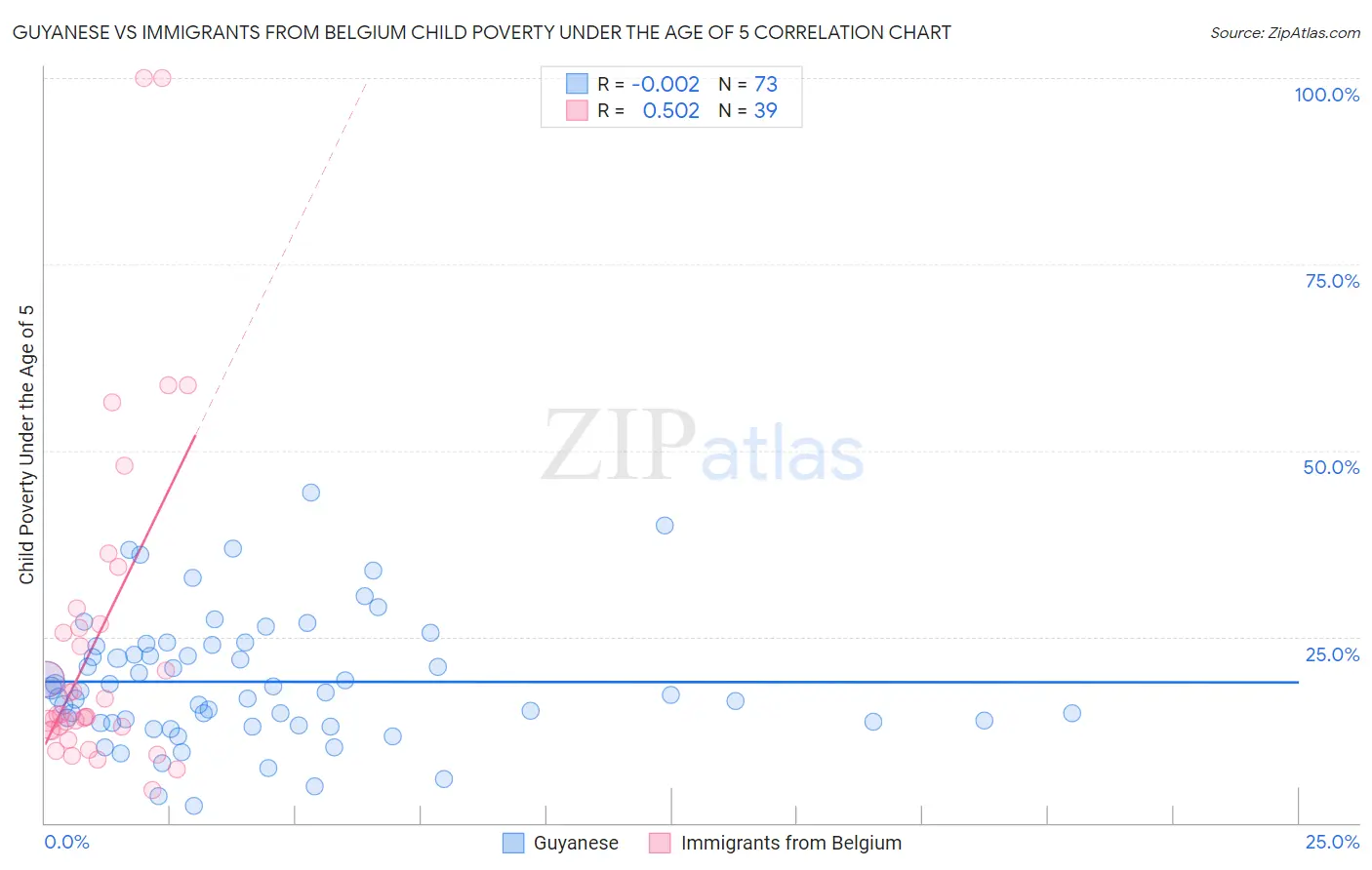 Guyanese vs Immigrants from Belgium Child Poverty Under the Age of 5