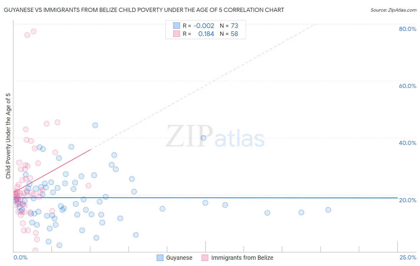 Guyanese vs Immigrants from Belize Child Poverty Under the Age of 5