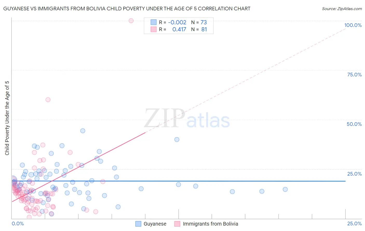 Guyanese vs Immigrants from Bolivia Child Poverty Under the Age of 5