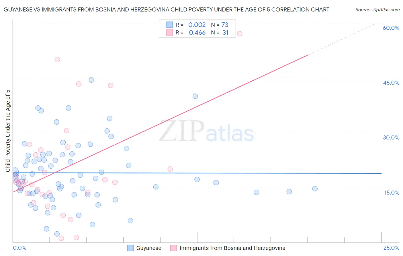 Guyanese vs Immigrants from Bosnia and Herzegovina Child Poverty Under the Age of 5