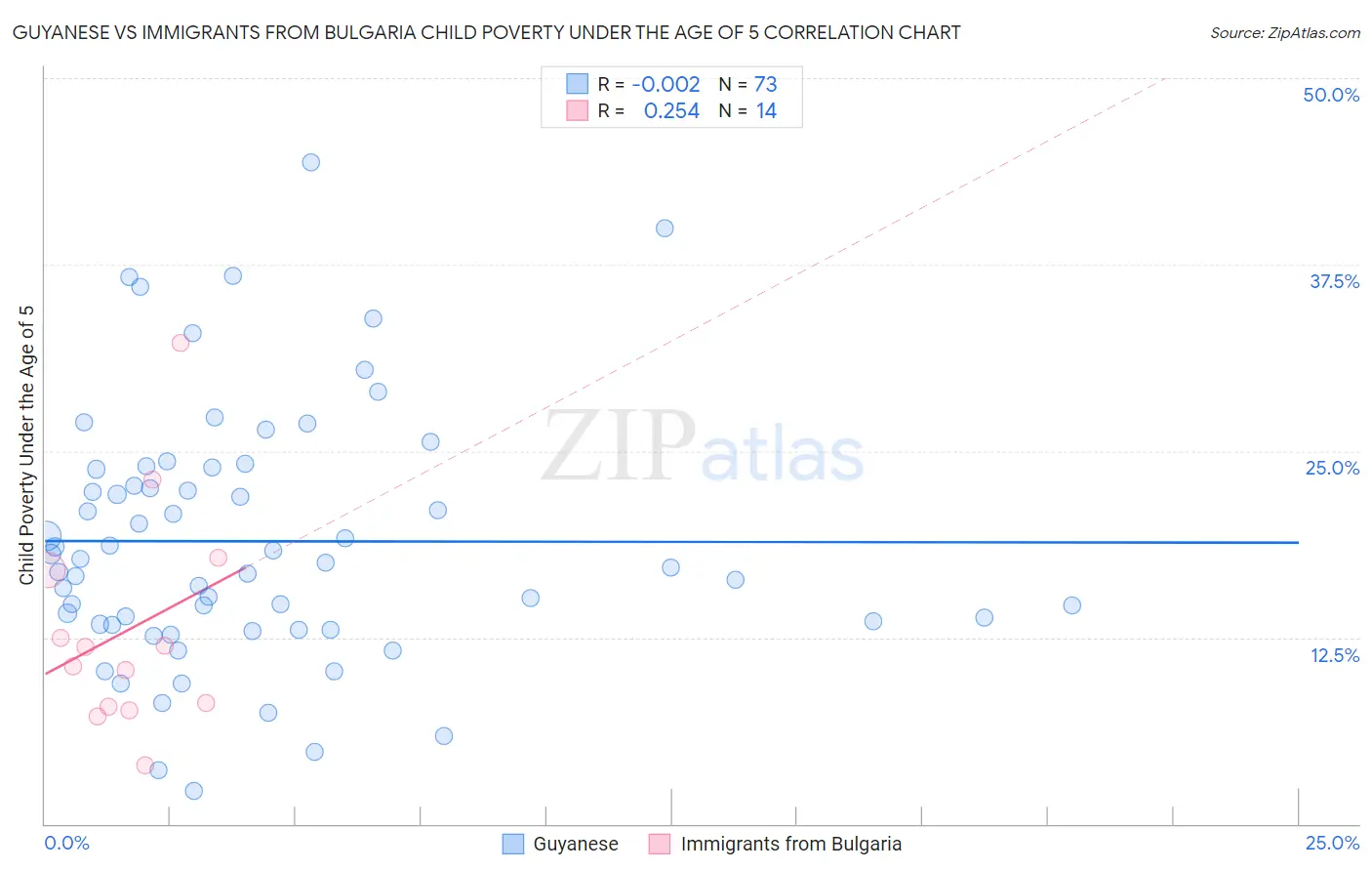 Guyanese vs Immigrants from Bulgaria Child Poverty Under the Age of 5