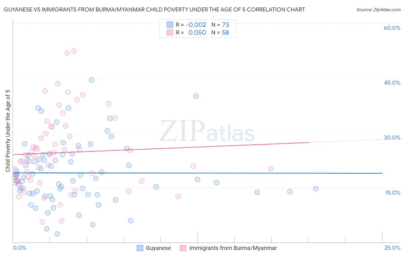 Guyanese vs Immigrants from Burma/Myanmar Child Poverty Under the Age of 5