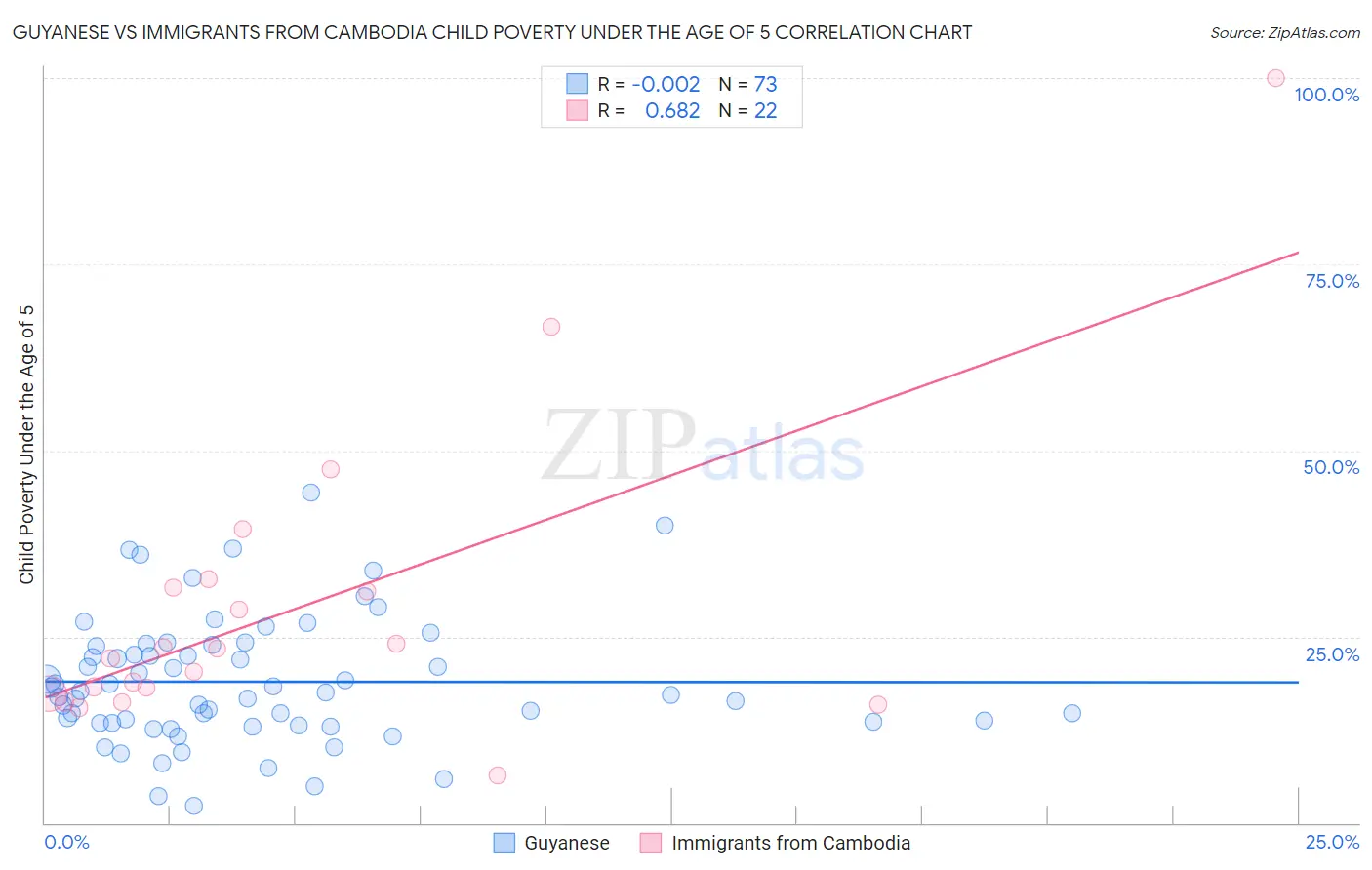 Guyanese vs Immigrants from Cambodia Child Poverty Under the Age of 5