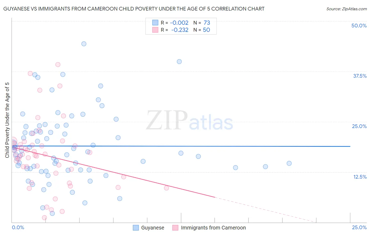 Guyanese vs Immigrants from Cameroon Child Poverty Under the Age of 5