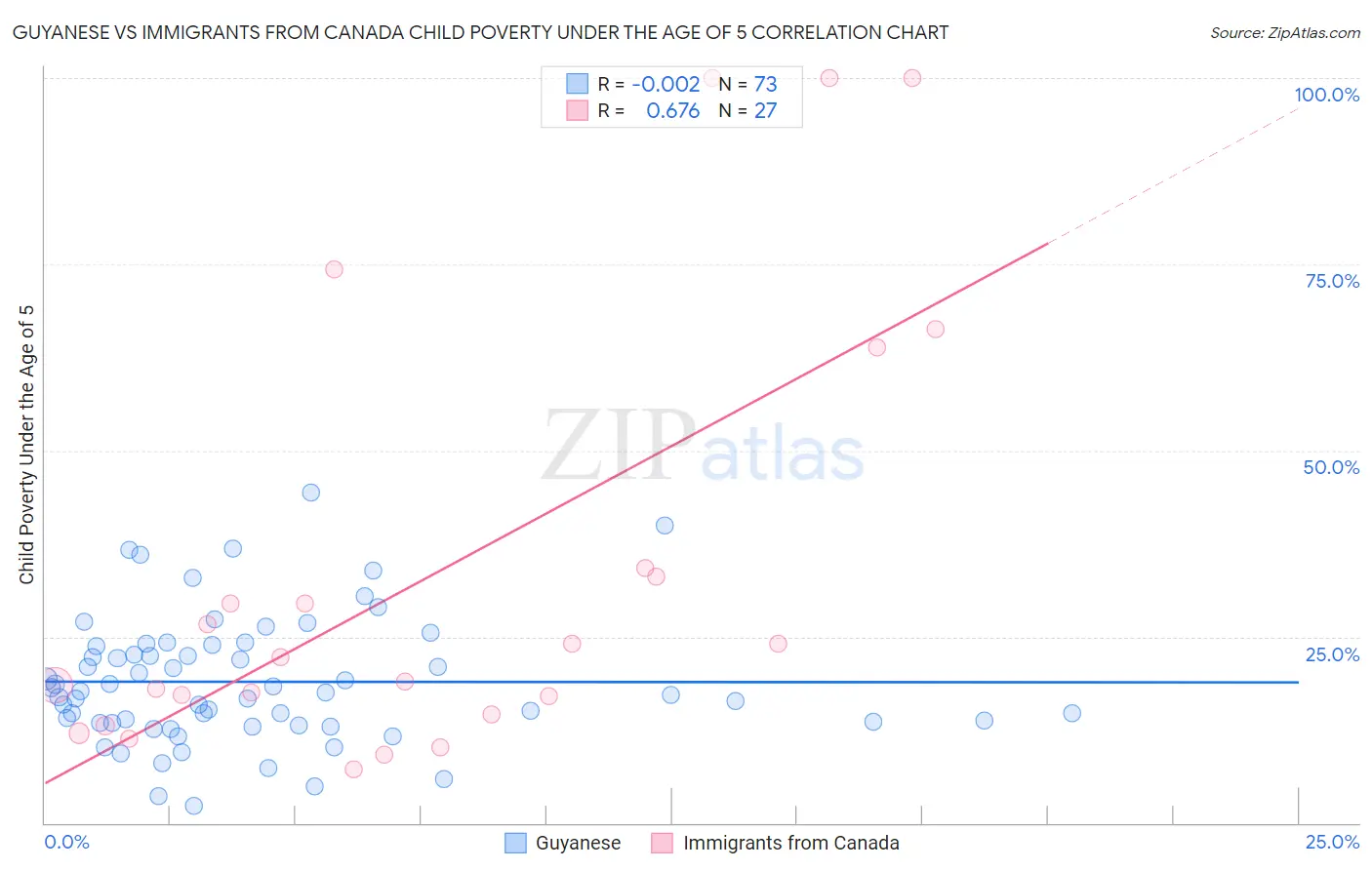 Guyanese vs Immigrants from Canada Child Poverty Under the Age of 5