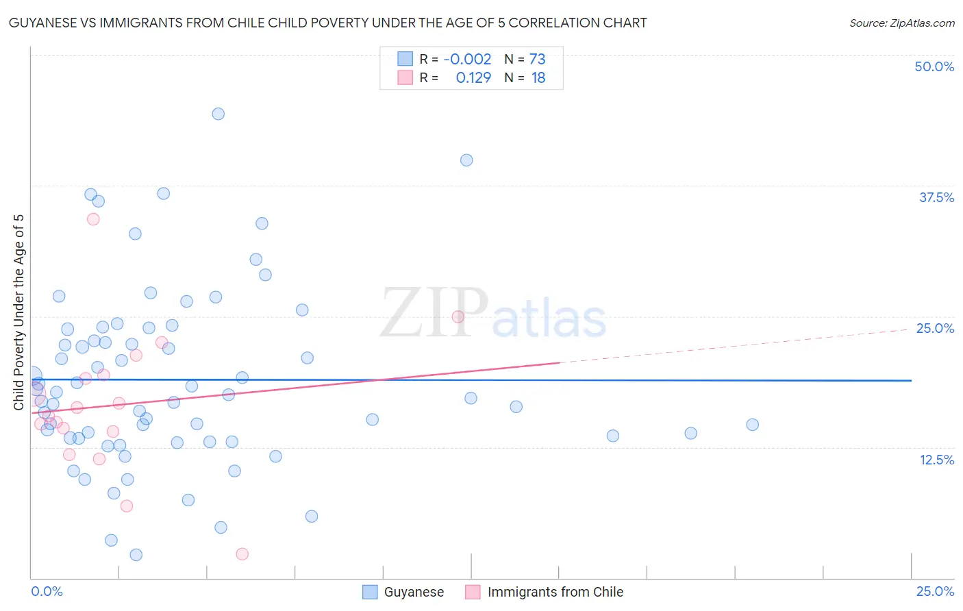 Guyanese vs Immigrants from Chile Child Poverty Under the Age of 5