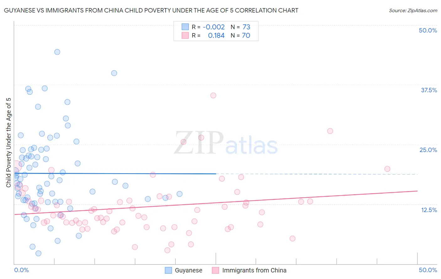 Guyanese vs Immigrants from China Child Poverty Under the Age of 5