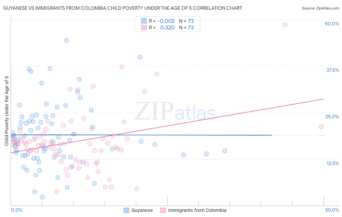 Guyanese vs Immigrants from Colombia Child Poverty Under the Age of 5