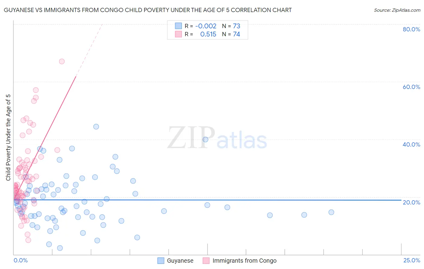 Guyanese vs Immigrants from Congo Child Poverty Under the Age of 5