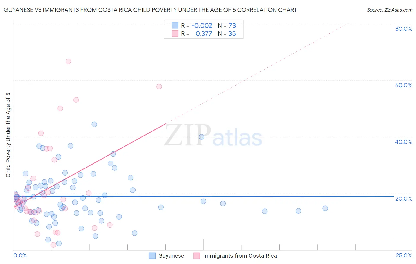 Guyanese vs Immigrants from Costa Rica Child Poverty Under the Age of 5
