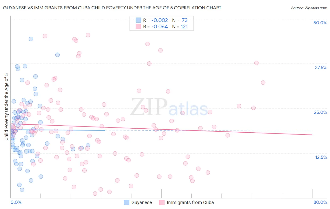 Guyanese vs Immigrants from Cuba Child Poverty Under the Age of 5