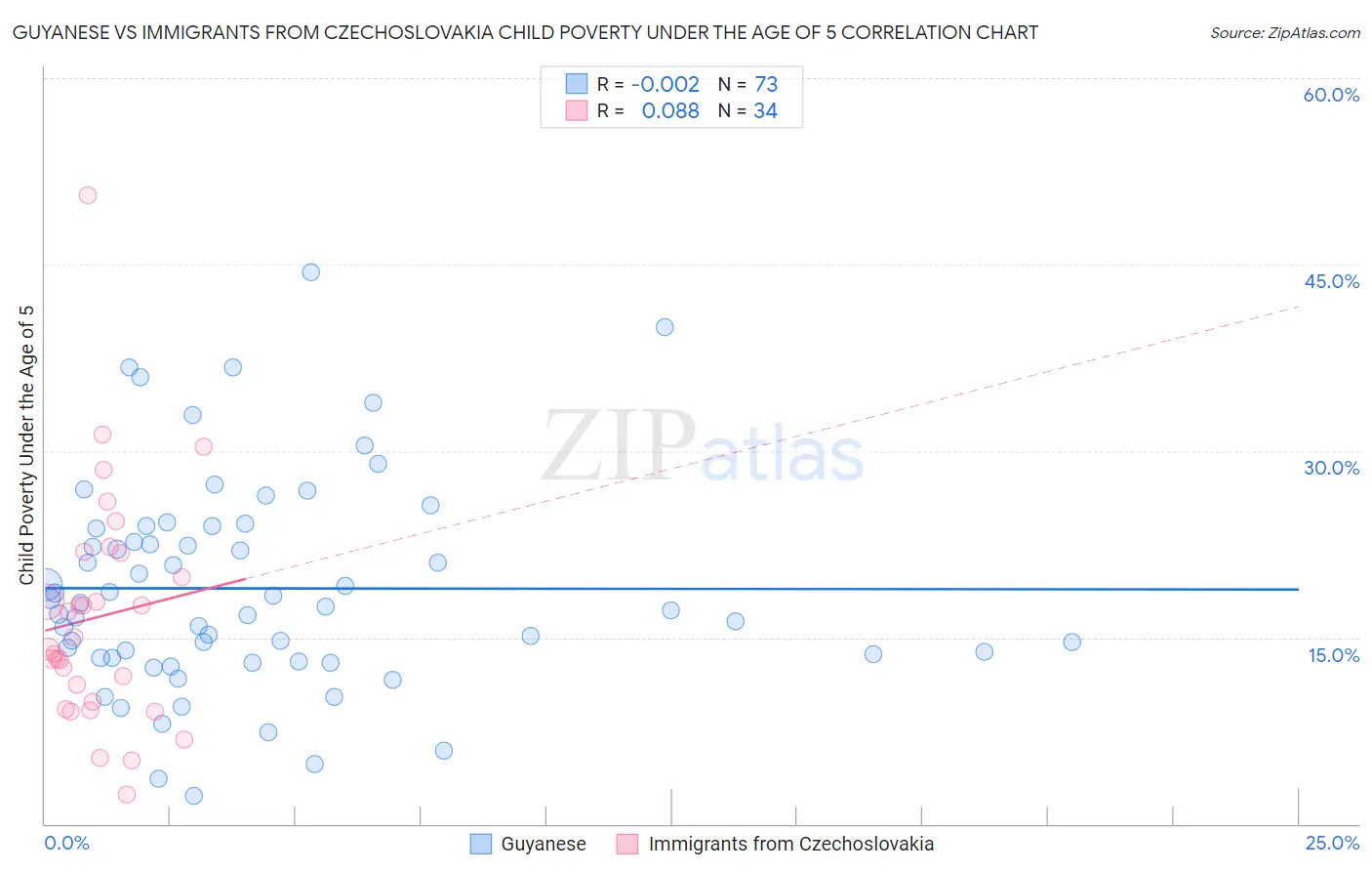 Guyanese vs Immigrants from Czechoslovakia Child Poverty Under the Age of 5