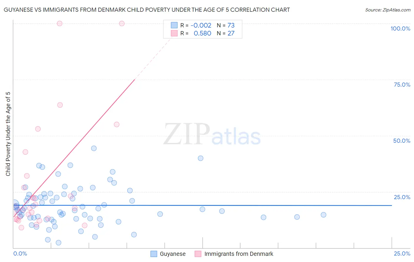 Guyanese vs Immigrants from Denmark Child Poverty Under the Age of 5