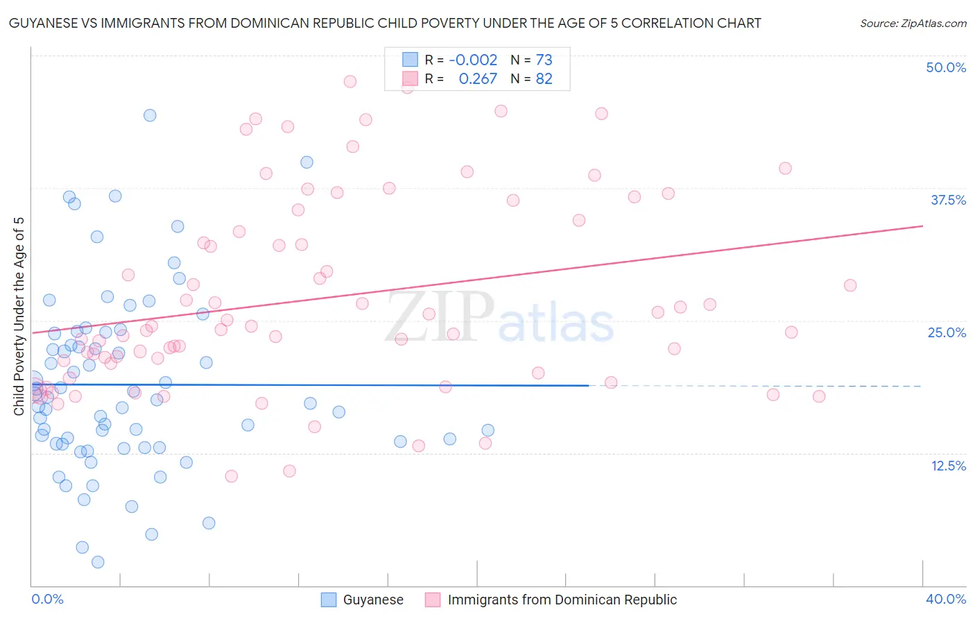 Guyanese vs Immigrants from Dominican Republic Child Poverty Under the Age of 5