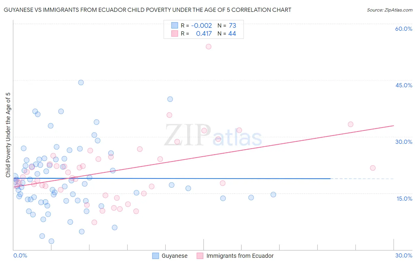 Guyanese vs Immigrants from Ecuador Child Poverty Under the Age of 5